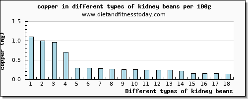 kidney beans copper per 100g